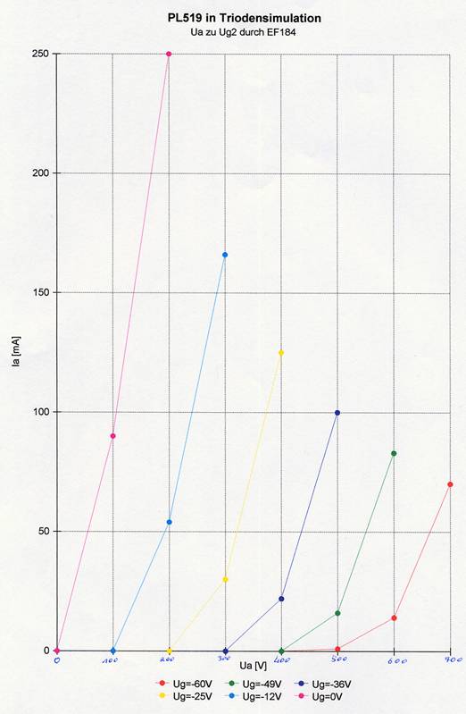 Triodensimulation PL519